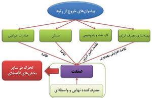 چهار پیشران رشد
