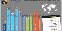 وضعیت جهانی محیط کسب‌وکار ایران