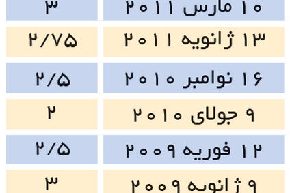  تلاش برای کاهش اثر‌پذیری اقتصاد از بحران اروپا