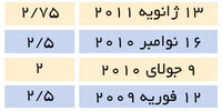  تلاش برای کاهش اثر‌پذیری اقتصاد از بحران اروپا