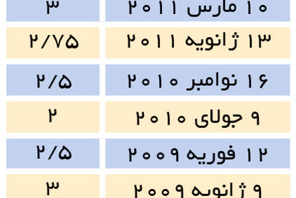  تلاش برای کاهش اثر‌پذیری اقتصاد از بحران اروپا