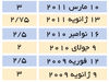  تلاش برای کاهش اثر‌پذیری اقتصاد از بحران اروپا