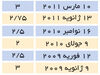  تلاش برای کاهش اثر‌پذیری اقتصاد از بحران اروپا