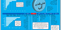 ملی شدن آب