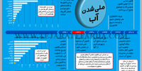 ملی شدن آب