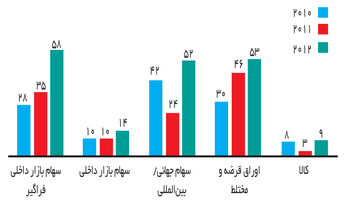 تجربه ETF در بازارهای جهانی