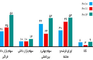 تجربه ETF در بازارهای جهانی