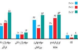 تجربه ETF در بازارهای جهانی