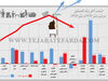 مقایسه آمار رشد اقتصادی در بهار سال 1396 و سال 1397