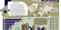 شاخص شهرهای جهان 2025