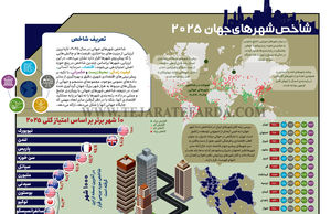شاخص شهرهای جهان 2025