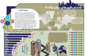 شاخص شهرهای جهان 2025
