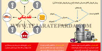 بازار جدید جذب نقدینگی