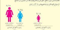 سطح کم زنان در مدیریت جهان