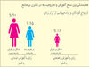 سطح کم زنان در مدیریت جهان