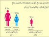 سطح کم زنان در مدیریت جهان