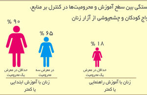 سطح کم زنان در مدیریت جهان