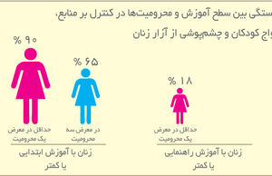 سطح کم زنان در مدیریت جهان