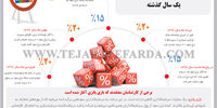 کشمکش نرخ سود در بازار پول در یک سال گذشته