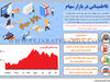 نا‌اطمینانی در بازار سهام