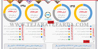 روند معاملات بورس کالا