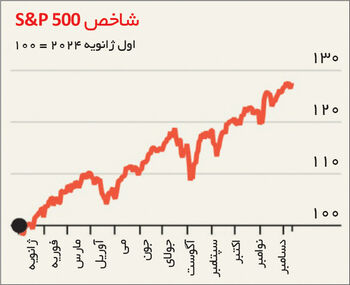 سرمایه‌داری آمریکایی