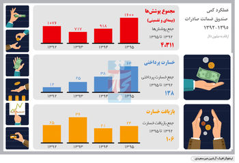 رشد جایگاه
