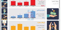 رشد جایگاه