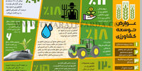 عـــوارض تــوسعه کشاورزی
