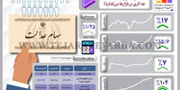 اثر سهام عدالت بر بازارها