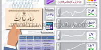 اثر سهام عدالت بر بازارها