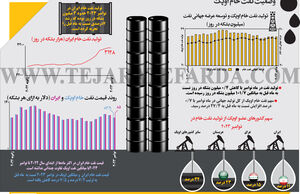 وضعیت نفت خام اوپک