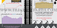 وضعیت نفت خام اوپک