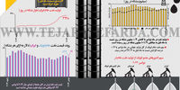 وضعیت نفت خام اوپک