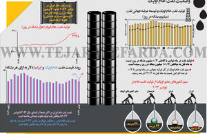 وضعیت نفت خام اوپک