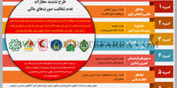 طرح تشدید مجازات عدم شفافیت صورت‌های مالی