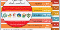 طرح تشدید مجازات عدم شفافیت صورت‌های مالی