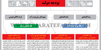 کارکردهای بودجه دولت