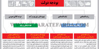 کارکردهای بودجه دولت