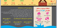 میزان آب مصرفی ایران دربخش‌های مختلف