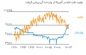هیچ‌کس از شوک نفتی مصون نیست