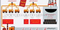 فروش نفت پس از تحریم 