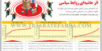 اثر حاشیه‌ای روابط سیاسی
