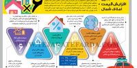 دلایل افزایش قیمت املاک شمال