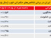 نقش تعیین‌کننده ستاد هماهنگی اقتصادی
