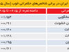 نقش تعیین‌کننده ستاد هماهنگی اقتصادی