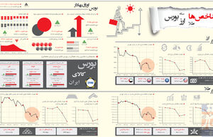 شاخص‌ها طلا، سکه، ارز، بورس