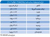 کم‌ارزش‌ترین یورو در دوسال اخیر