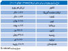 کم‌ارزش‌ترین یورو در دوسال اخیر