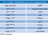 کم‌ارزش‌ترین یورو در دوسال اخیر